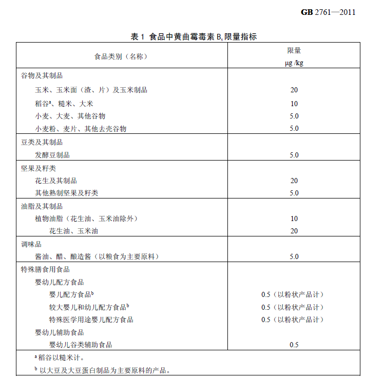    表 1 食品中黃曲霉毒素 B1 限量指標(biāo)